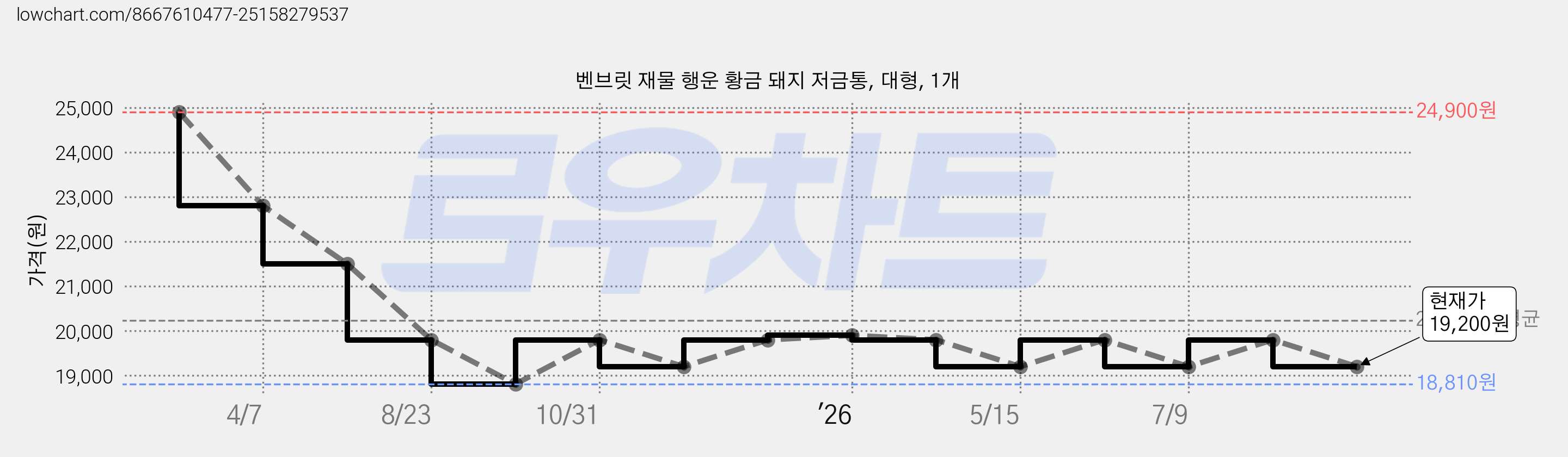 벤브릿 재물 행운 황금 돼지 저금통, 대형, 1개 가격 변동 차트, 현재가 19,200원, 관측 최저가 18,810원