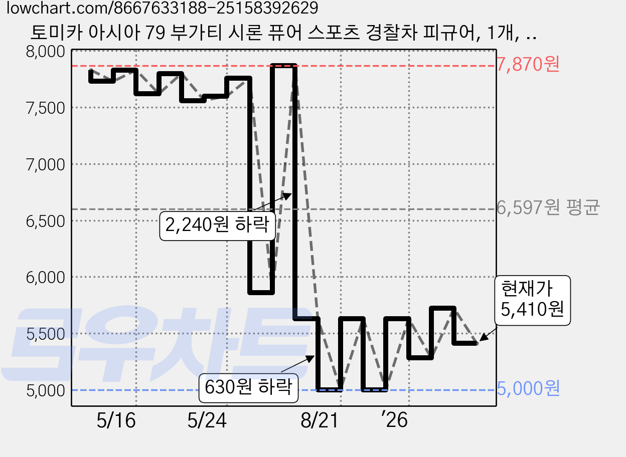 토미카 아시아 79 부가티 시론 퓨어 스포츠 경찰차 피규어, 1개, 혼합색상 가격 변동 차트, 현재가 5,410원, 관측 최저가 5,000원