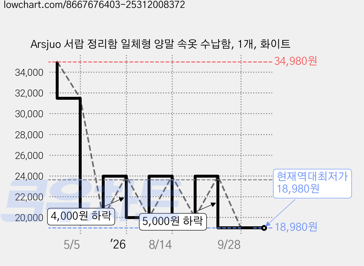 Arsjuo 서랍 정리함 일체형 양말 속옷 수납함, 1개, 화이트 가격 변동 차트, 현재가 18,980원, 역대최저가