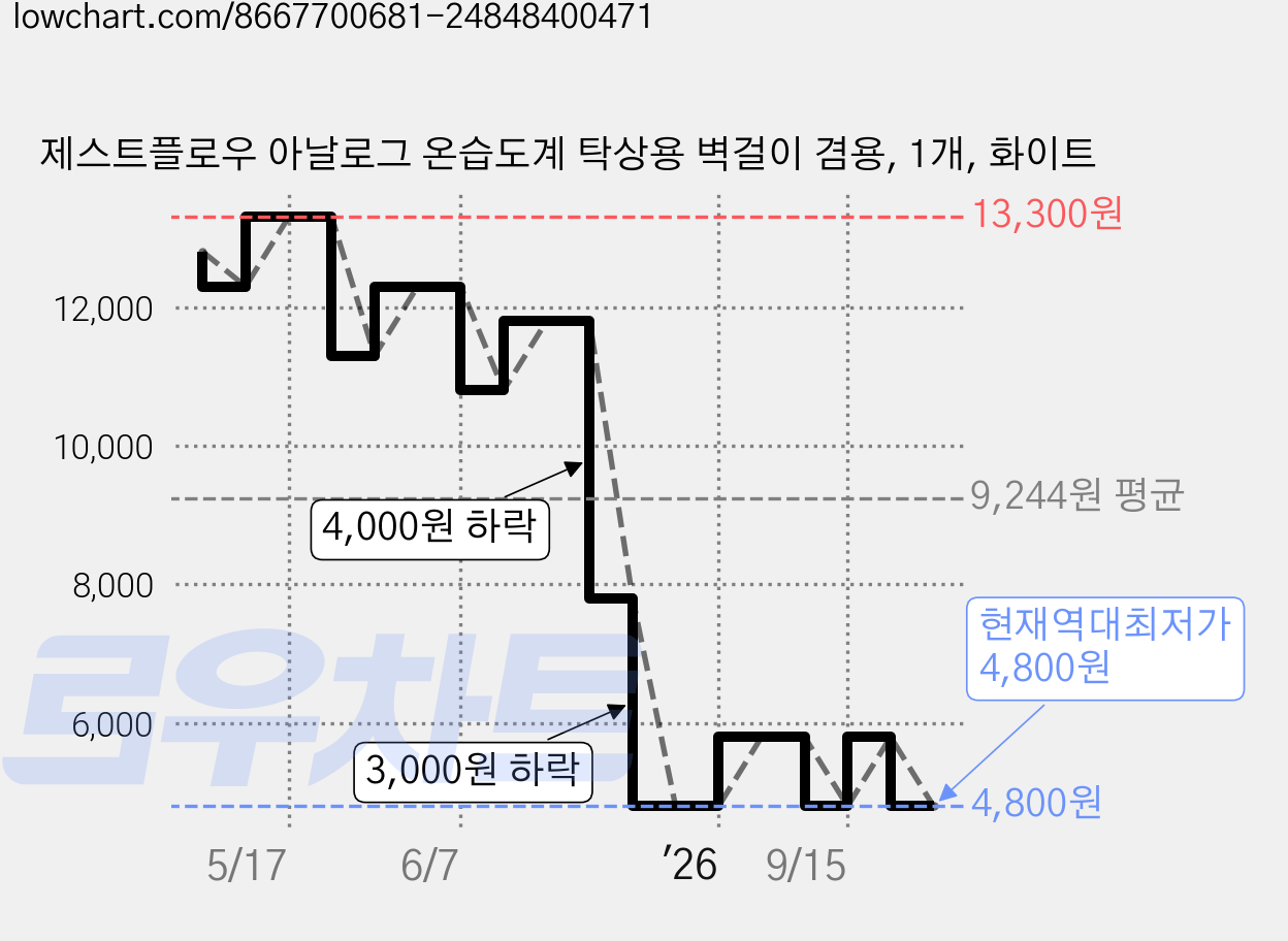제스트플로우 아날로그 온습도계 탁상용 벽걸이 겸용, 1개, 화이트 가격 변동 차트, 현재가 4,800원, 역대최저가