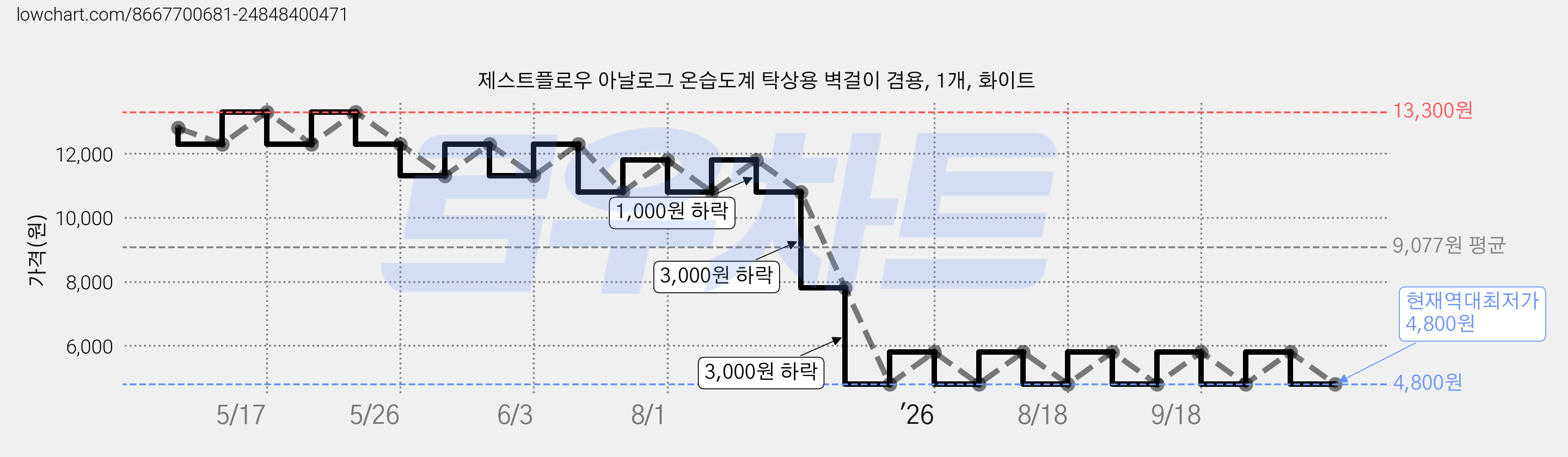 제스트플로우 아날로그 온습도계 탁상용 벽걸이 겸용, 1개, 화이트 가격 변동 차트, 현재가 4,800원, 역대최저가