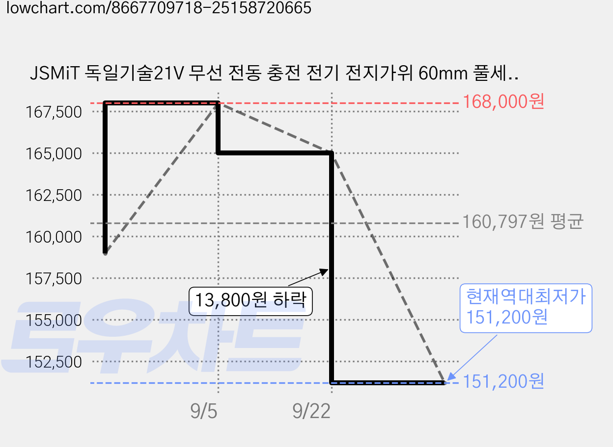 JSMiT 독일기술21V 무선 전동 충전 전기 전지가위 60mm 풀세트 1200W 브러시리스 모터, 1세트 가격 변동 차트, 현재가 151,200원, 역대최저가