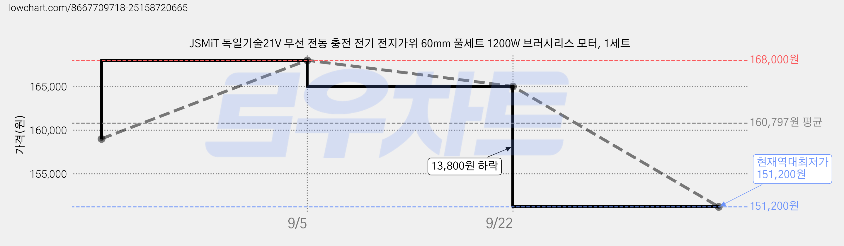 JSMiT 독일기술21V 무선 전동 충전 전기 전지가위 60mm 풀세트 1200W 브러시리스 모터, 1세트 가격 변동 차트, 현재가 151,200원, 역대최저가