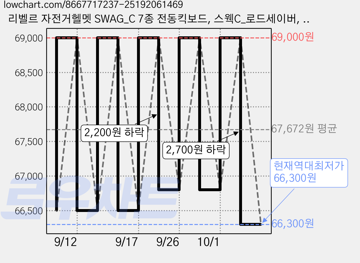 리벨르 자전거헬멧 SWAG_C 7종 전동킥보드, 스웩C_로드세이버, 1개 가격 변동 차트, 현재가 66,300원, 역대최저가