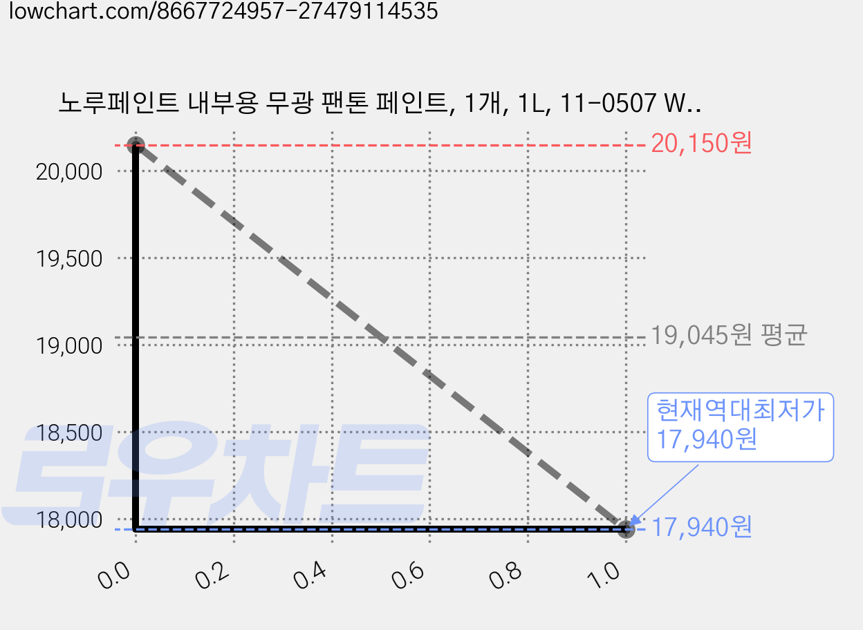 노루페인트 내부용 무광 팬톤 페인트, 1개, 1L, 11-0507 Winter White 가격 변동 차트, 현재가 17,940원, 역대최저가