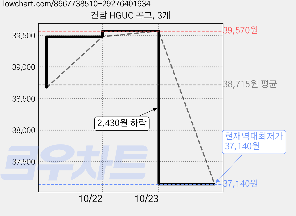 건담 HGUC 곡그, 3개 가격 변동 차트, 현재가 37,140원, 역대최저가