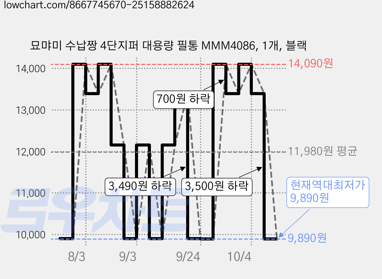 묘먀미 수납짱 4단지퍼 대용량 필통 MMM4086, 1개, 블랙 가격 변동 차트, 현재가 9,890원, 역대최저가