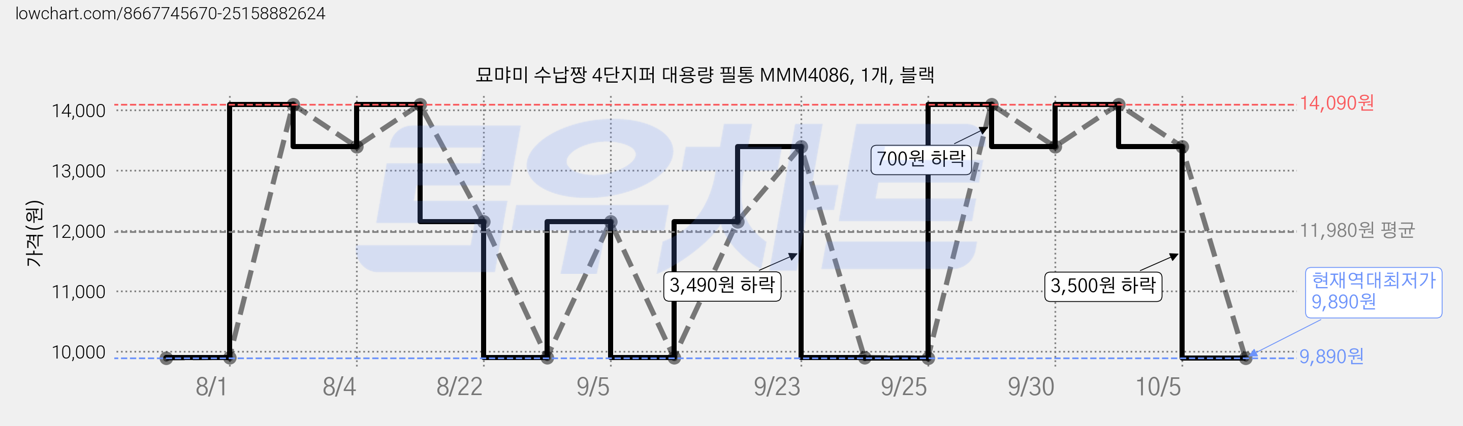 묘먀미 수납짱 4단지퍼 대용량 필통 MMM4086, 1개, 블랙 가격 변동 차트, 현재가 9,890원, 역대최저가