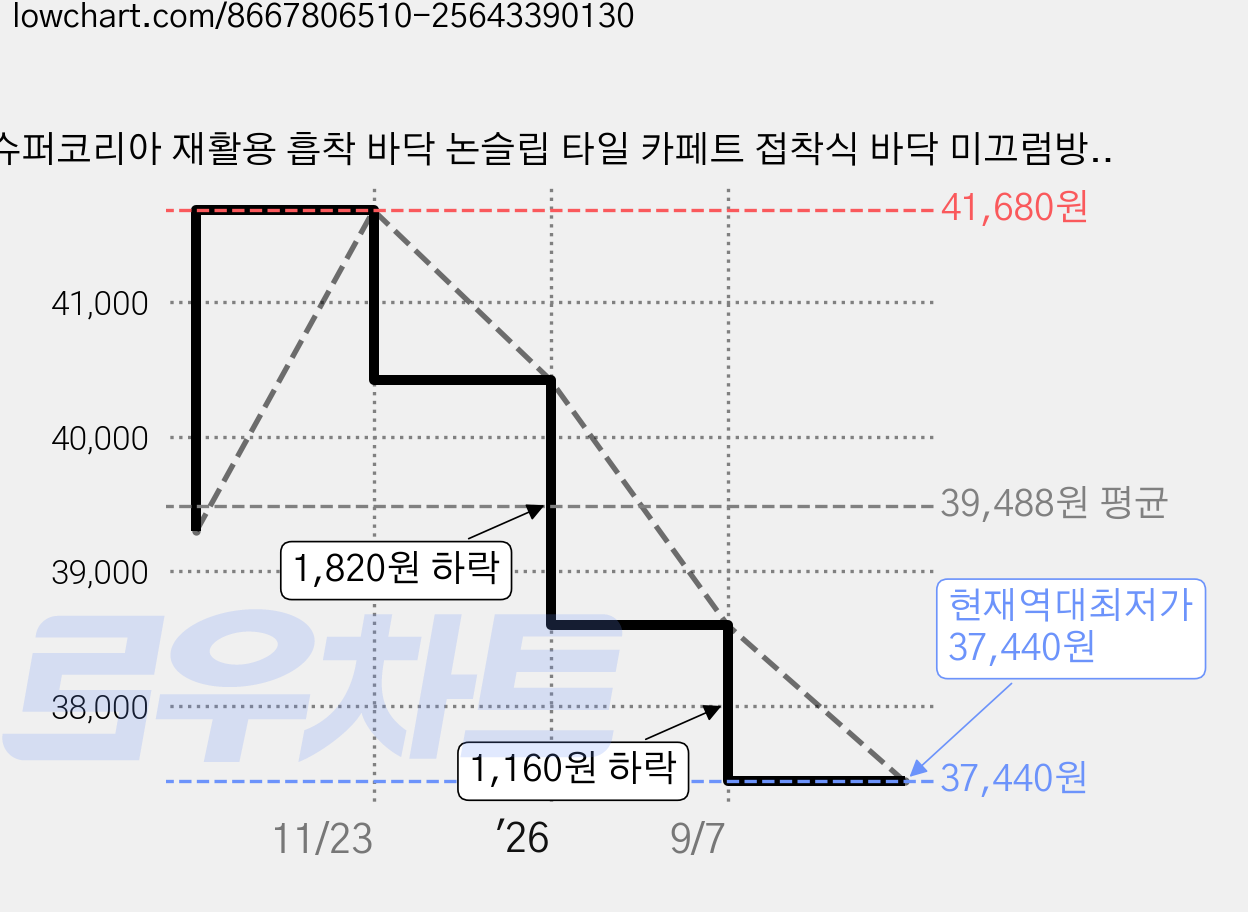 슈퍼코리아 재활용 흡착 바닥 논슬립 타일 카페트 접착식 바닥 미끄럼방지 조각매트 10P, 다크 그레이, 30개 가격 변동 차트, 현재가 37,440원, 역대최저가