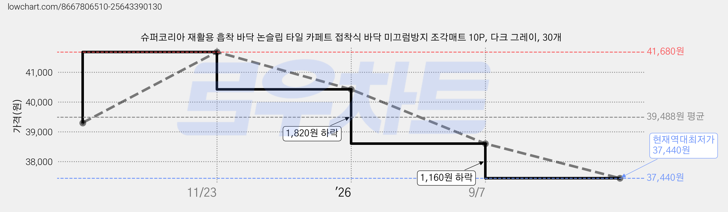 슈퍼코리아 재활용 흡착 바닥 논슬립 타일 카페트 접착식 바닥 미끄럼방지 조각매트 10P, 다크 그레이, 30개 가격 변동 차트, 현재가 37,440원, 역대최저가
