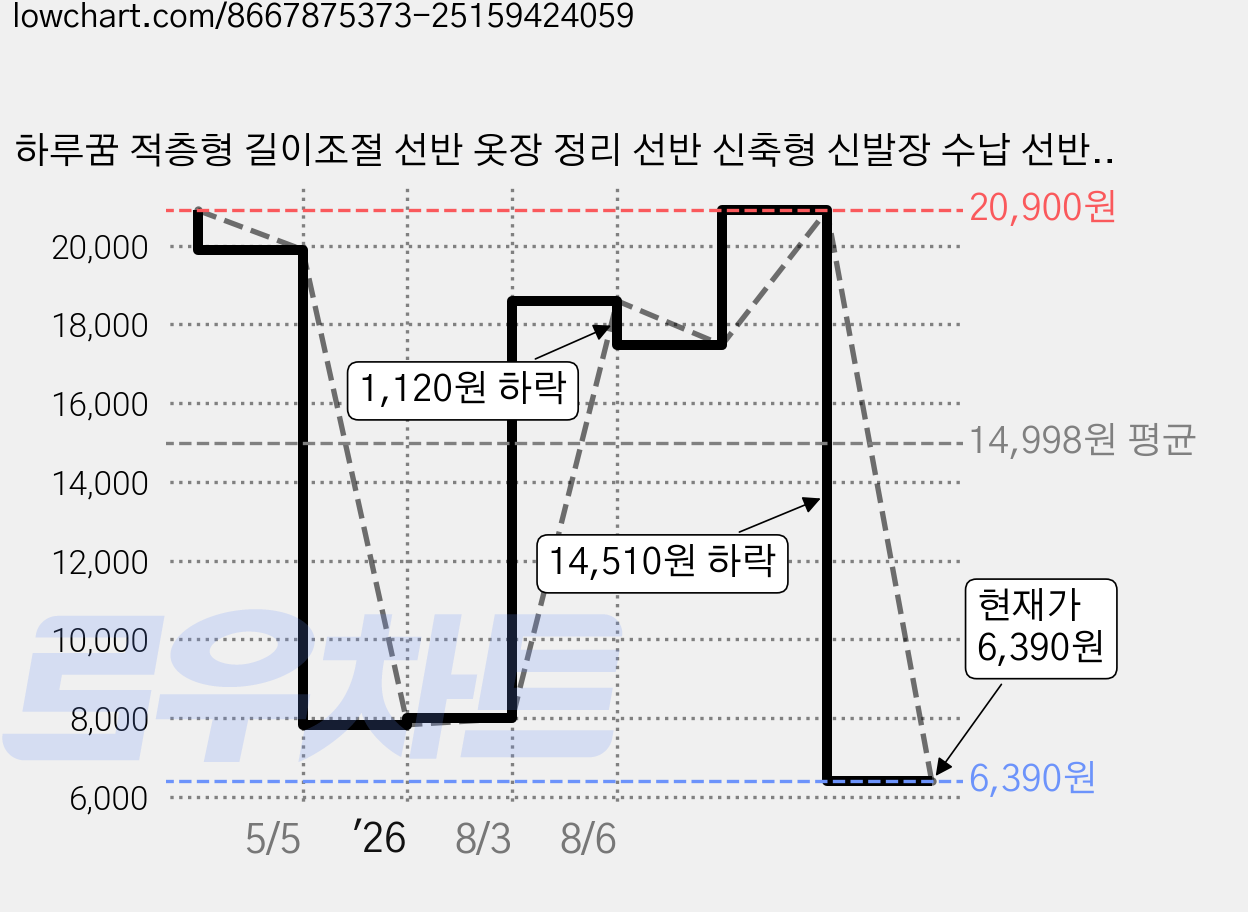 하루꿈 적층형 길이조절 선반 옷장 정리 선반 신축형 신발장 수납 선반, 화이트9, 1개 가격 변동 차트, 현재가 6,390원, 관측 최저가 7,830원