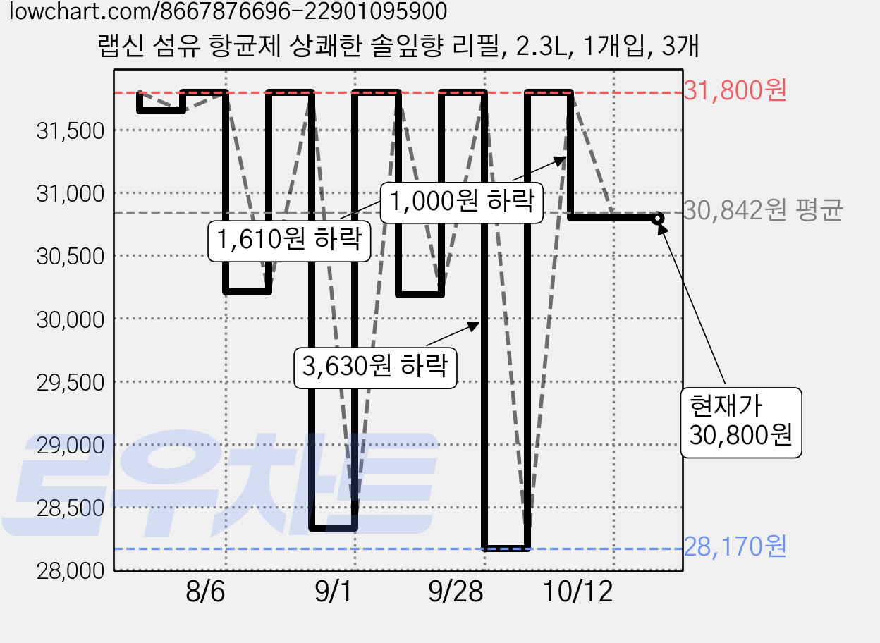 랩신 섬유 항균제 상쾌한 솔잎향 리필, 2.3L, 1개입, 3개 가격 변동 차트, 현재가 30,800원, 관측 최저가 28,170원