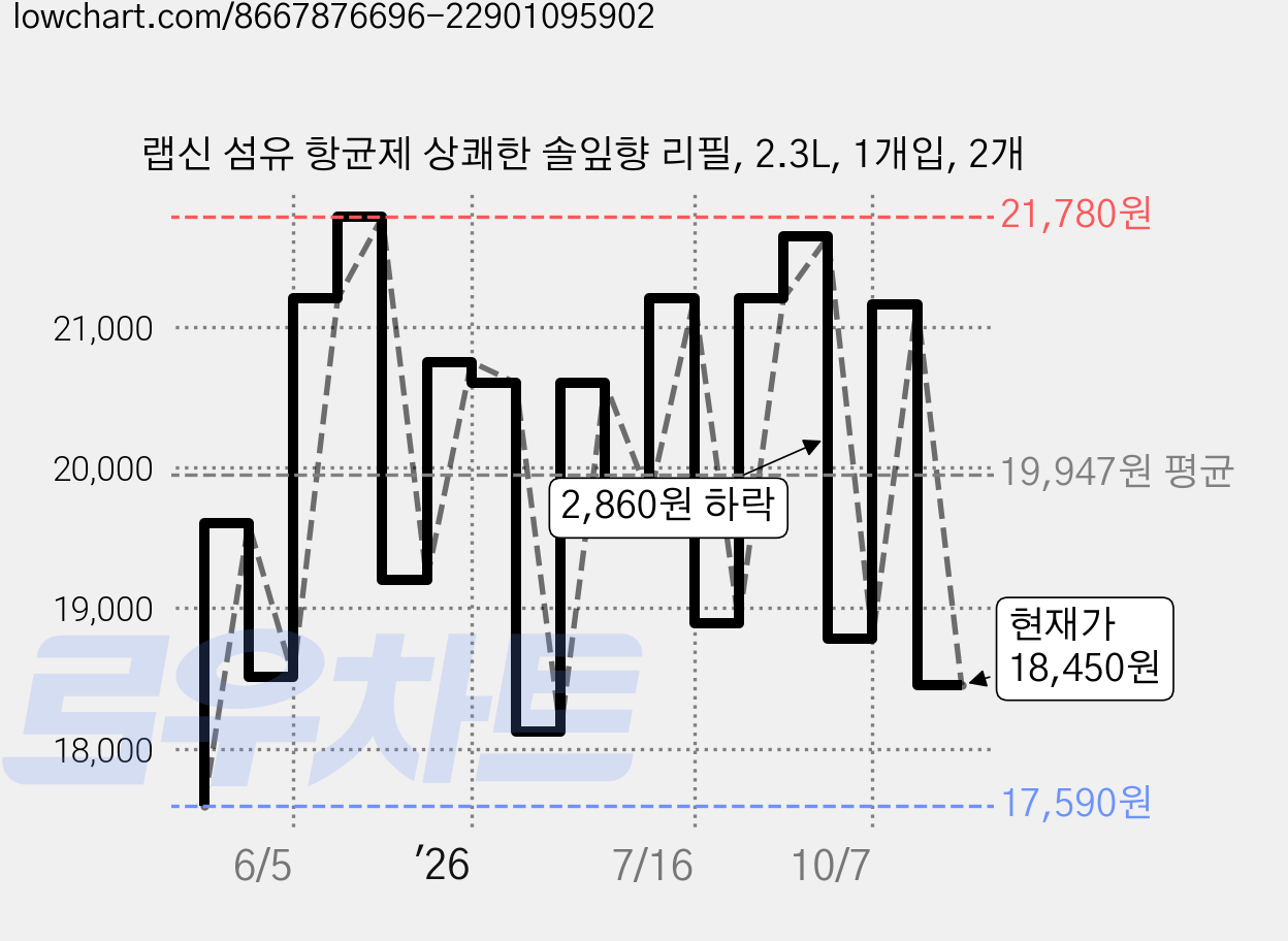 랩신 섬유 항균제 상쾌한 솔잎향 리필, 2.3L, 1개입, 2개 가격 변동 차트, 현재가 18,450원, 관측 최저가 17,590원