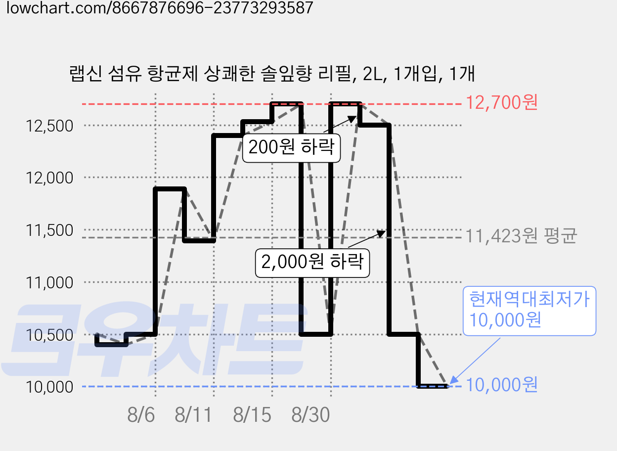 랩신 섬유 항균제 상쾌한 솔잎향 리필, 2L, 1개입, 1개 가격 변동 차트, 현재가 10,000원, 역대최저가