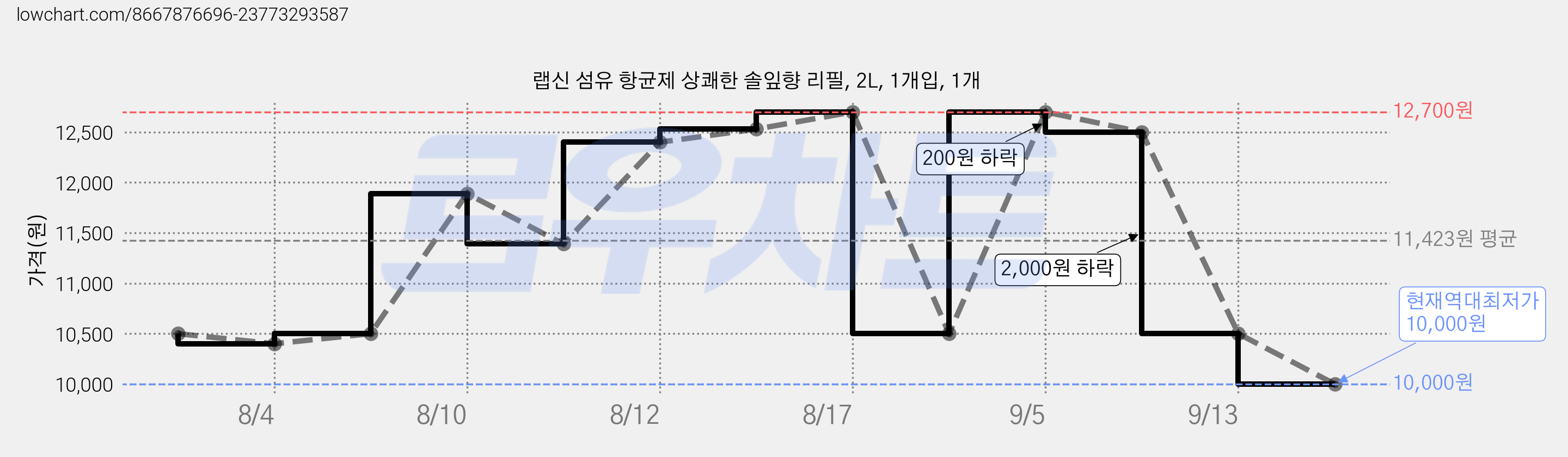 랩신 섬유 항균제 상쾌한 솔잎향 리필, 2L, 1개입, 1개 가격 변동 차트, 현재가 10,000원, 역대최저가