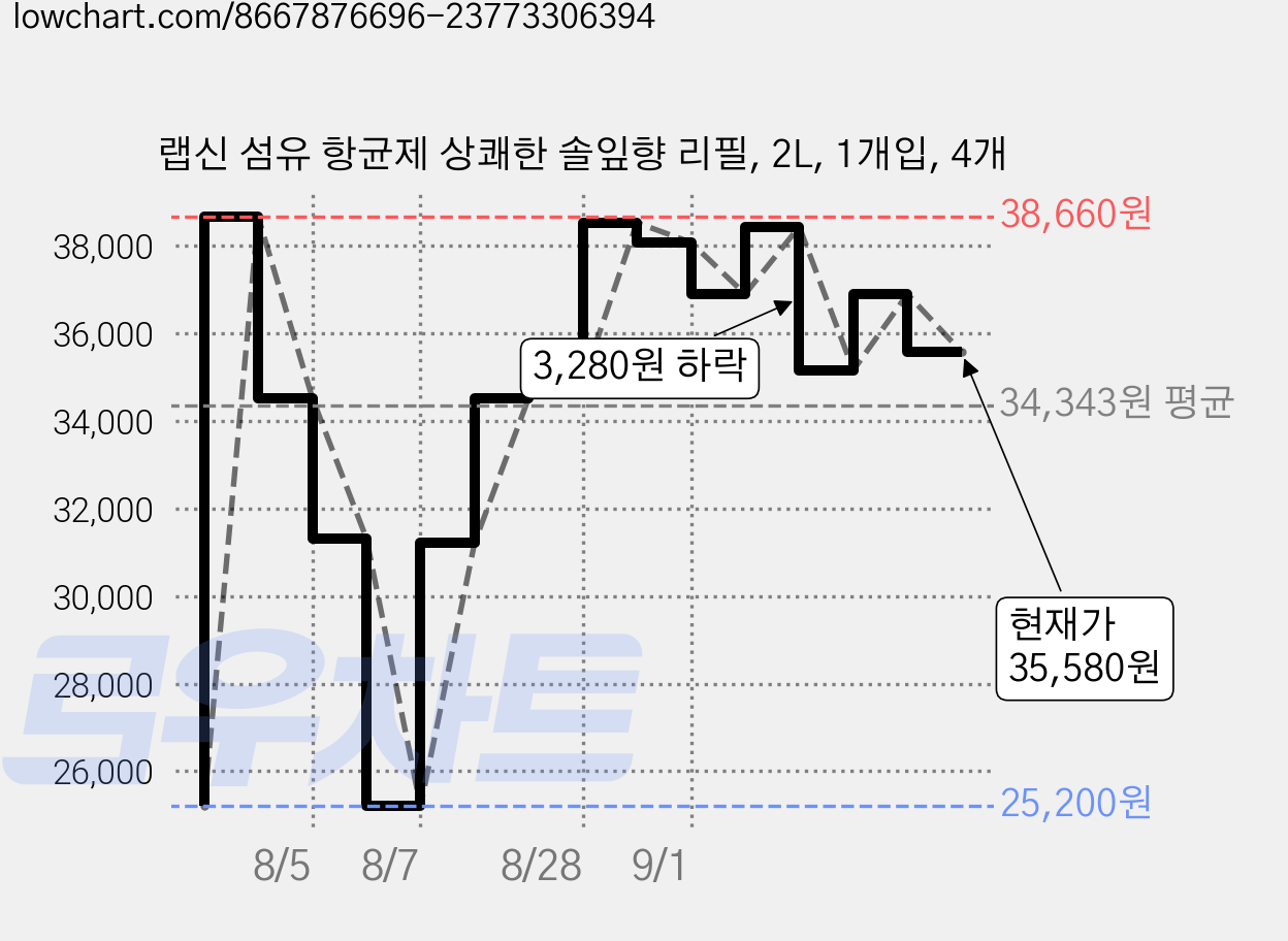랩신 섬유 항균제 상쾌한 솔잎향 리필, 2L, 1개입, 4개 가격 변동 차트, 현재가 35,580원, 관측 최저가 25,200원