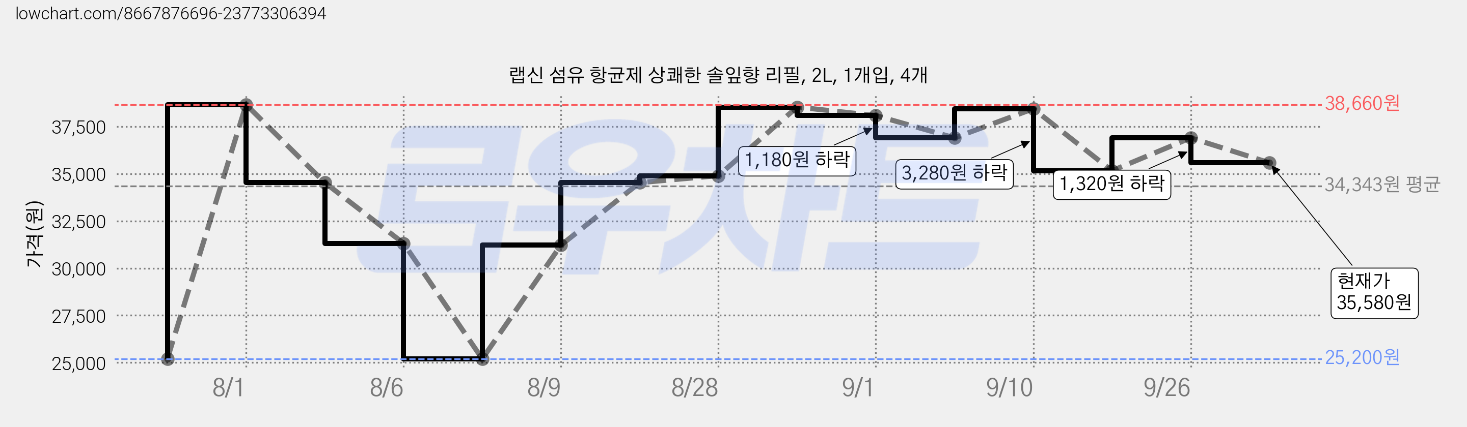 랩신 섬유 항균제 상쾌한 솔잎향 리필, 2L, 1개입, 4개 가격 변동 차트, 현재가 35,580원, 관측 최저가 25,200원