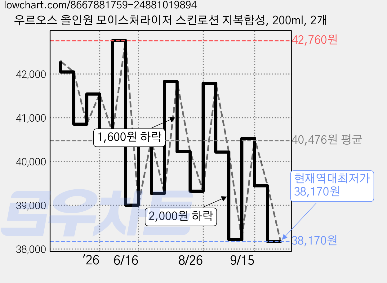 우르오스 올인원 모이스처라이저 스킨로션 지복합성, 200ml, 2개 가격 변동 차트, 현재가 38,170원, 역대최저가