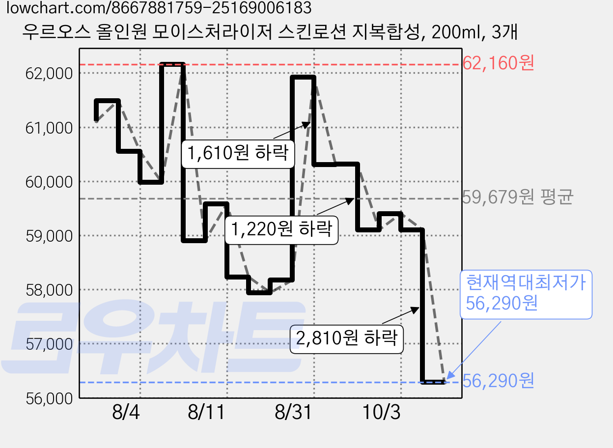 우르오스 올인원 모이스처라이저 스킨로션 지복합성, 200ml, 3개 가격 변동 차트, 현재가 56,290원, 역대최저가