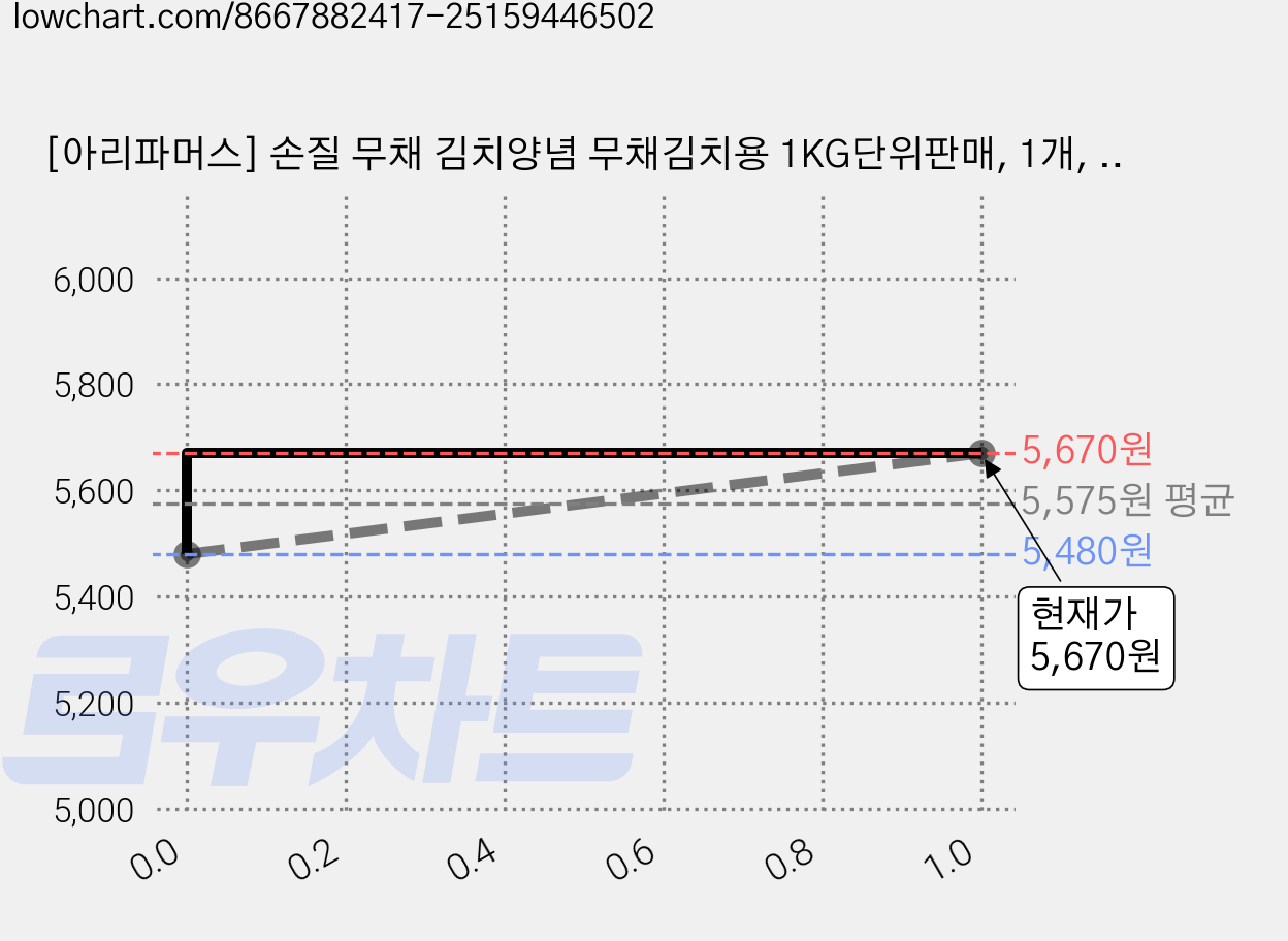 [아리파머스] 손질 무채 김치양념 무채김치용 1KG단위판매, 1개, 1kg 가격 변동 차트, 현재가 5,670원, 관측 최저가 5,480원