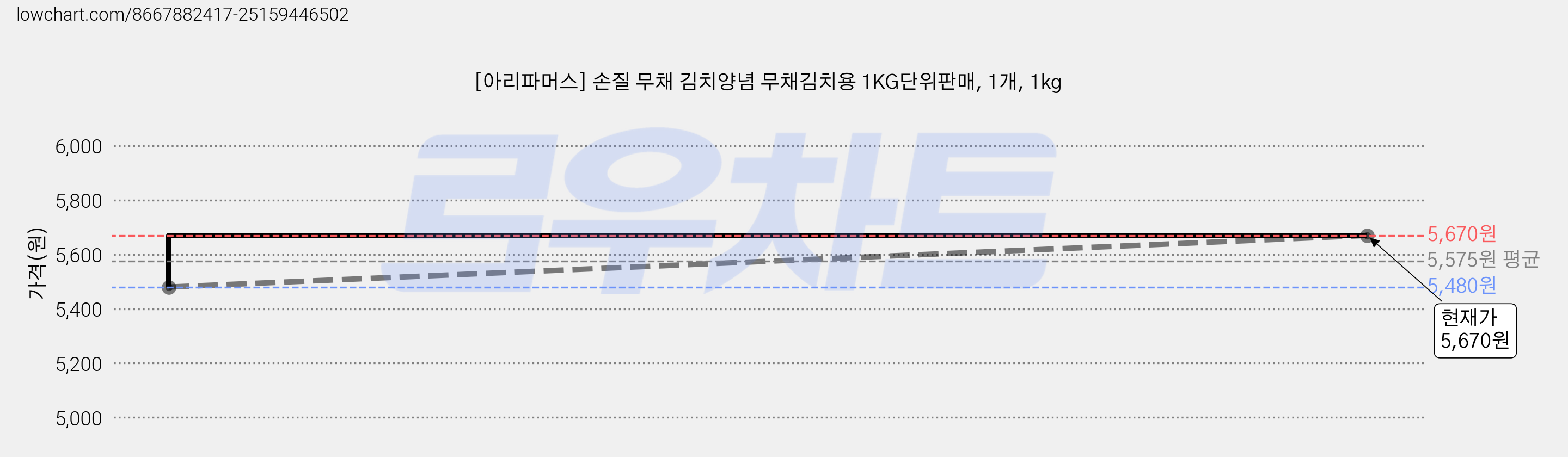 [아리파머스] 손질 무채 김치양념 무채김치용 1KG단위판매, 1개, 1kg 가격 변동 차트, 현재가 5,670원, 관측 최저가 5,480원