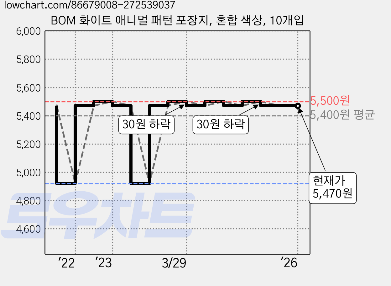 BOM 화이트 애니멀 패턴 포장지, 혼합 색상, 10개입 가격 변동 차트, 현재가 5,470원, 관측 최저가 4,920원