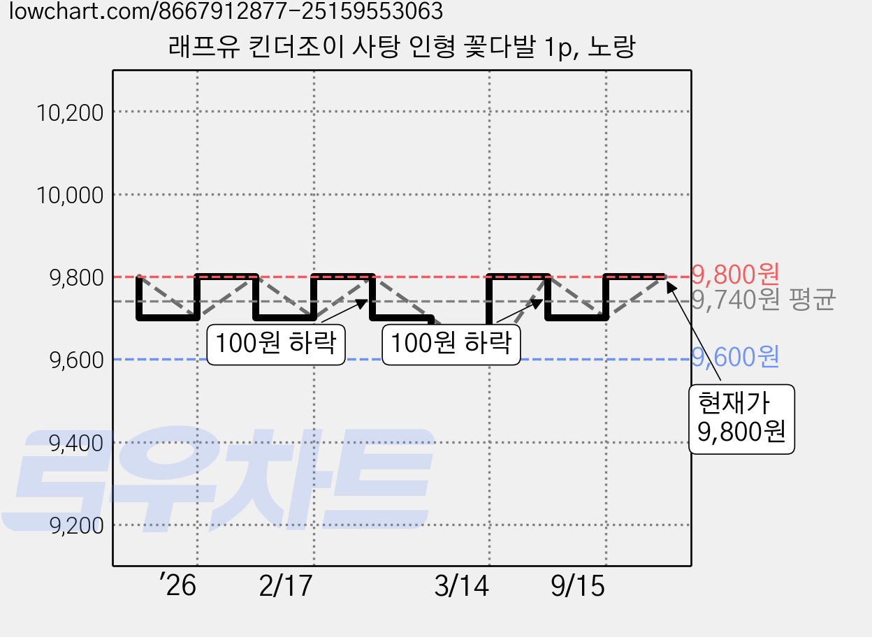 래프유 킨더조이 사탕 인형 꽃다발 1p, 노랑 가격 변동 차트, 현재가 9,800원, 관측 최저가 9,600원