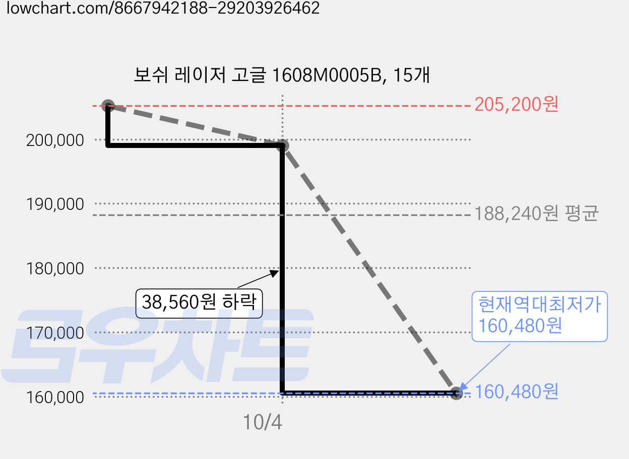 보쉬 레이저 고글 1608M0005B, 15개 가격 변동 차트, 현재가 160,480원, 역대최저가
