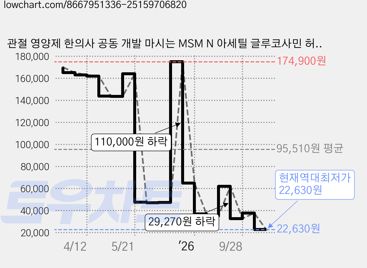 관절 영양제 한의사 공동 개발 마시는 MSM N 아세틸 글루코사민 허리 무릎 연골 관절생생진액, 1개, 30회분 가격 변동 차트, 현재가 22,630원, 역대최저가