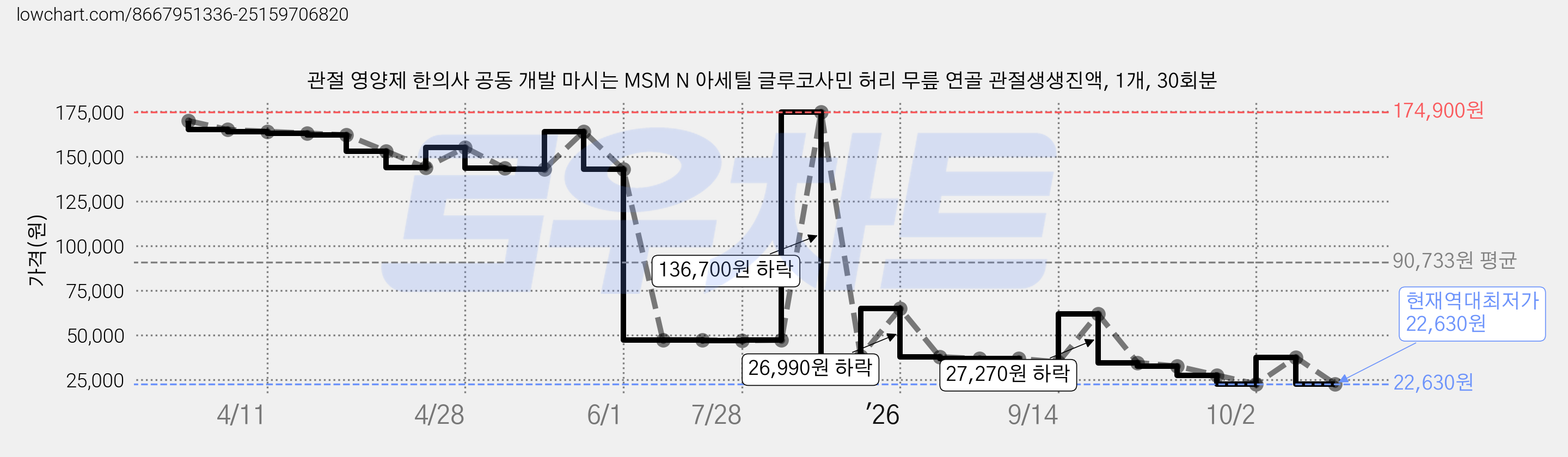 관절 영양제 한의사 공동 개발 마시는 MSM N 아세틸 글루코사민 허리 무릎 연골 관절생생진액, 1개, 30회분 가격 변동 차트, 현재가 22,630원, 역대최저가