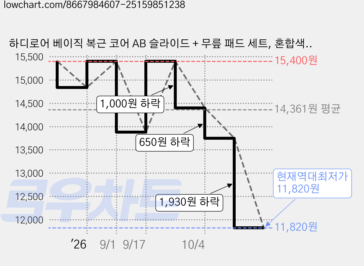 하디로어 베이직 복근 코어 AB 슬라이드 + 무릎 패드 세트, 혼합색상 가격 변동 차트, 현재가 11,820원, 역대최저가