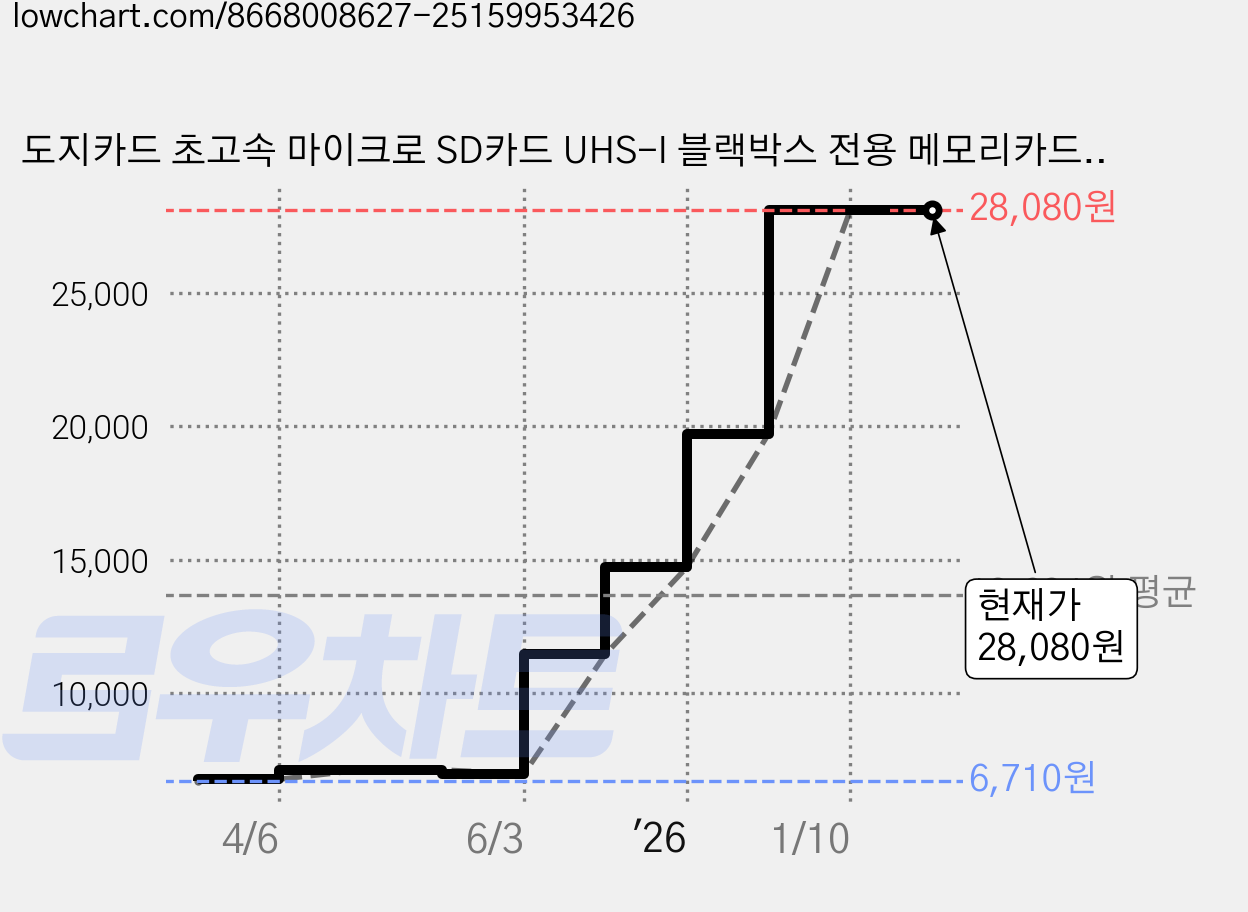 도지카드 초고속 마이크로 SD카드 UHS-I 블랙박스 전용 메모리카드, 1개, 64GB 가격 변동 차트, 현재가 28,080원, 관측 최저가 6,710원