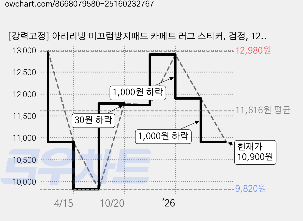 [강력고정] 아리리빙 미끄럼방지패드 카페트 러그 스티커, 검정, 12개 가격 변동 차트, 현재가 10,900원, 관측 최저가 9,820원