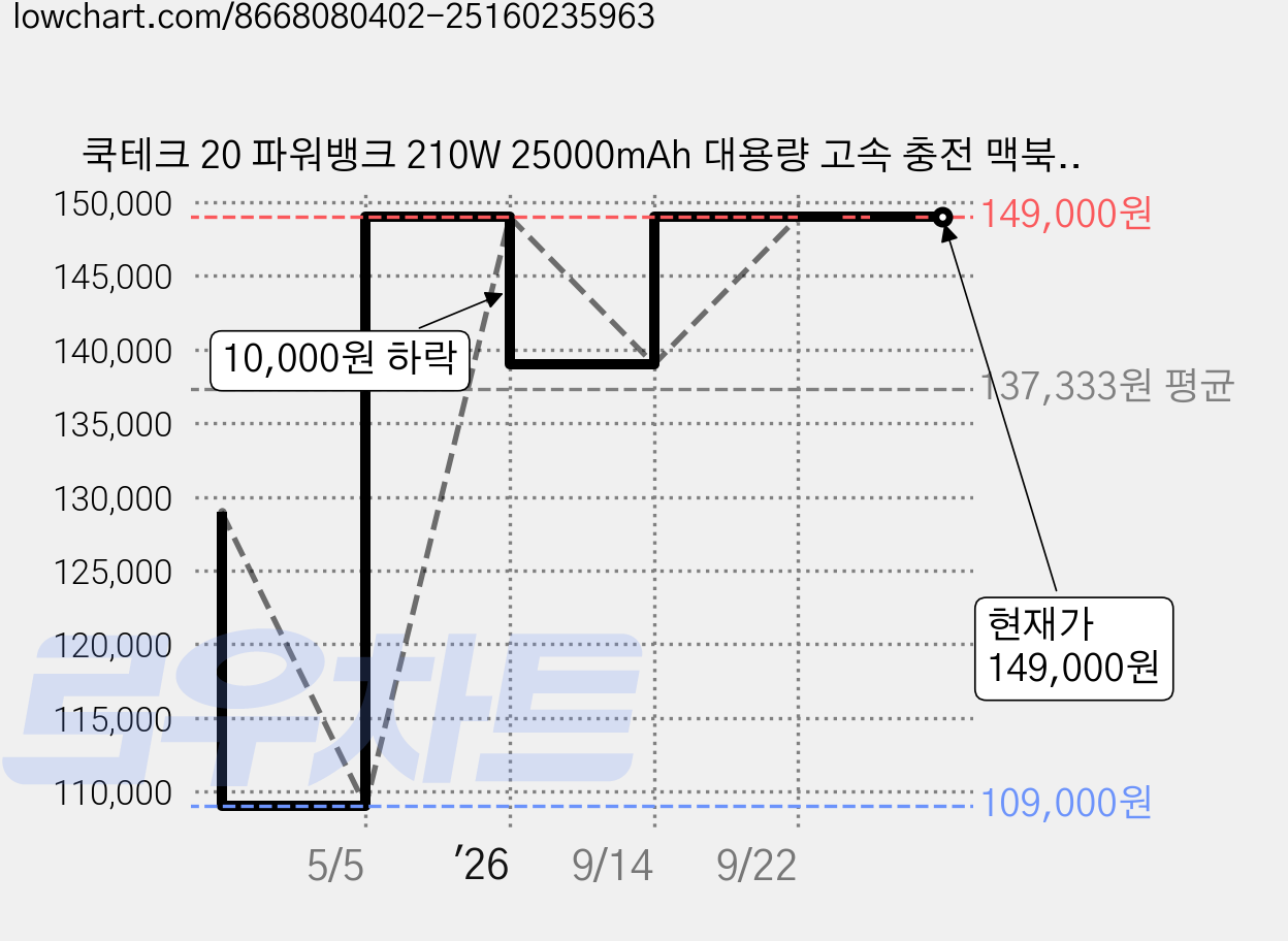 쿡테크 20 파워뱅크 210W 25000mAh 대용량 고속 충전 맥북 프로 140W MAX 노트북 보조배터리/갤럭시 S25/S26 울트라 등 호환, P23, 01 Gray 가격 변동 차트, 현재가 149,000원, 관측 최저가 109,000원