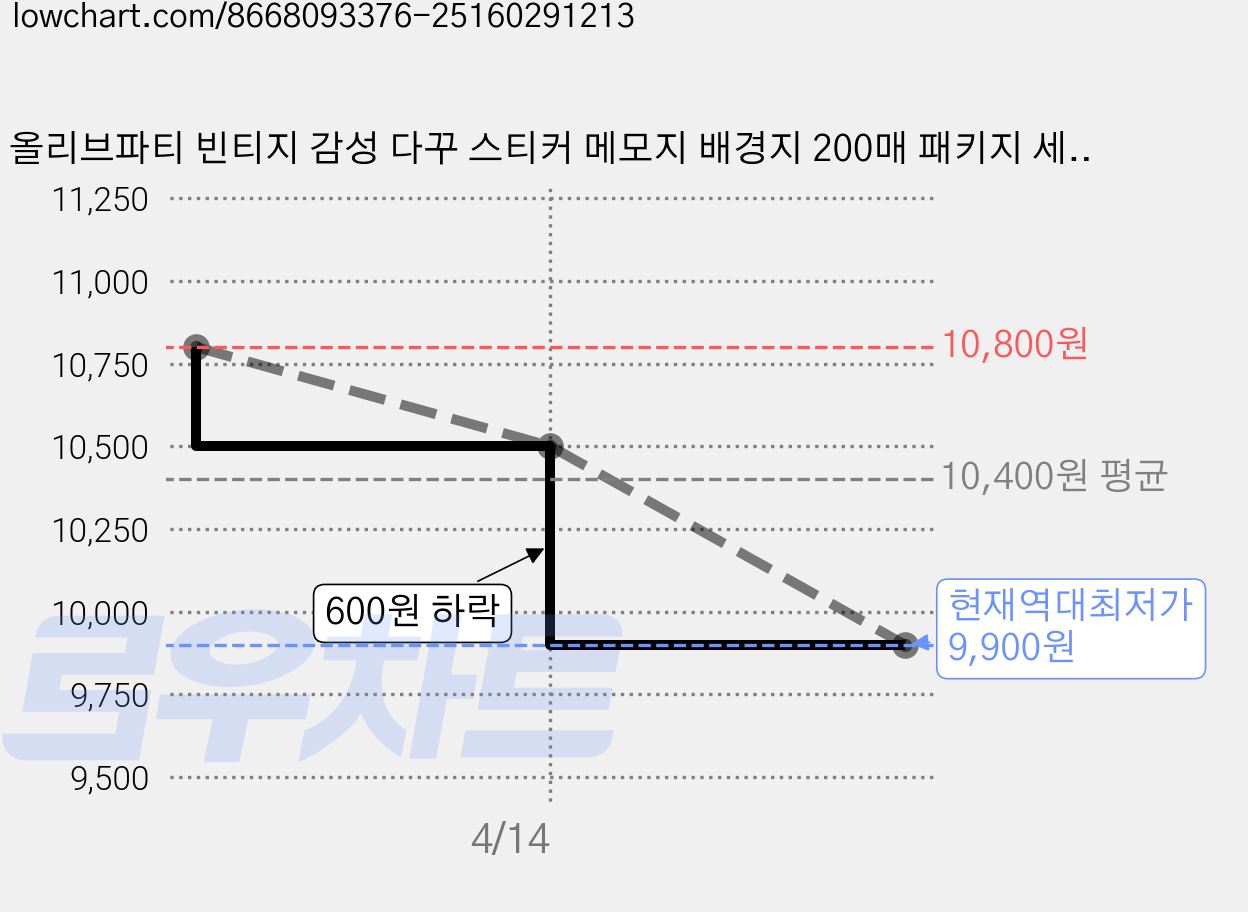 올리브파티 빈티지 감성 다꾸 스티커 메모지 배경지 200매 패키지 세트, 시간의기록, 1세트 가격 변동 차트, 현재가 9,900원, 역대최저가