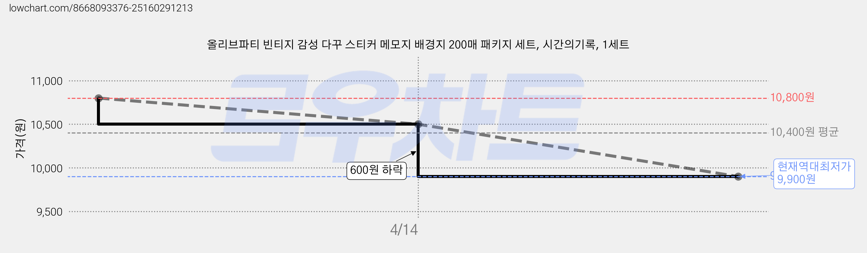 올리브파티 빈티지 감성 다꾸 스티커 메모지 배경지 200매 패키지 세트, 시간의기록, 1세트 가격 변동 차트, 현재가 9,900원, 역대최저가