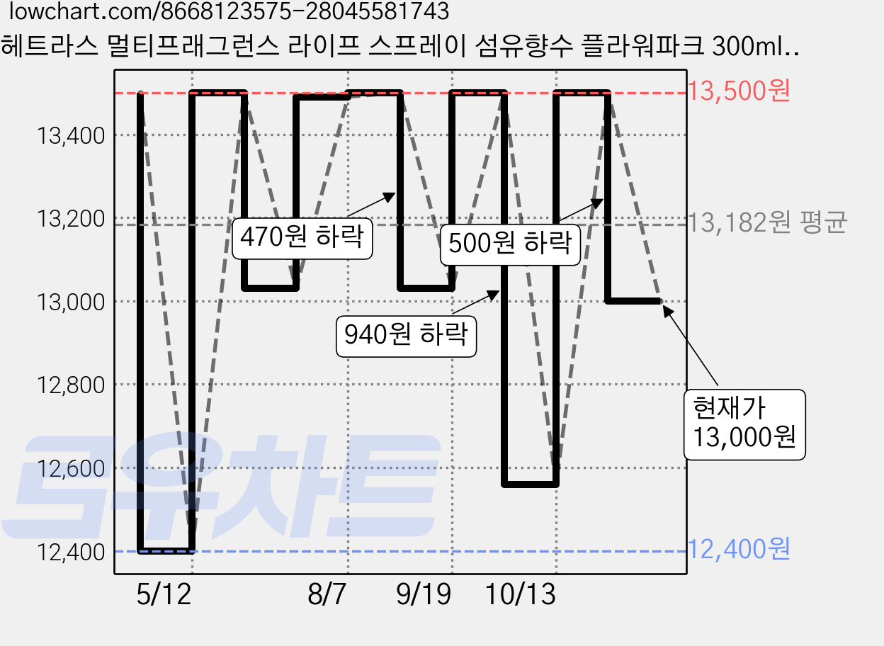 헤트라스 멀티프래그런스 라이프 스프레이 섬유향수 플라워파크 300ml x 2p, 1세트 가격 변동 차트, 현재가 13,000원, 관측 최저가 12,400원