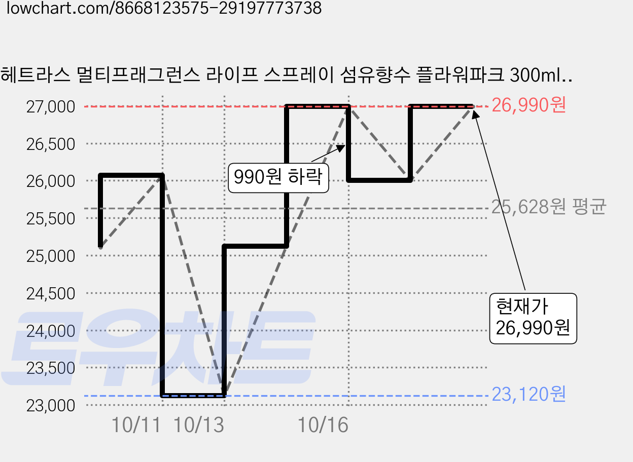 헤트라스 멀티프래그런스 라이프 스프레이 섬유향수 플라워파크 300ml x 2p, 2세트 가격 변동 차트, 현재가 26,000원, 관측 최저가 23,120원