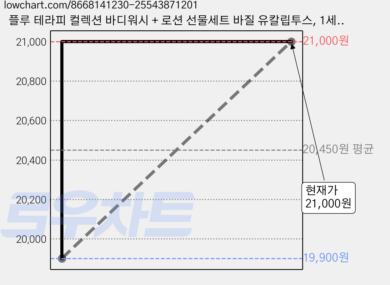플루 테라피 컬렉션 바디워시 + 로션 선물세트 바질 유칼립투스, 1세트 가격 변동 차트, 현재가 21,000원, 관측 최저가 19,900원