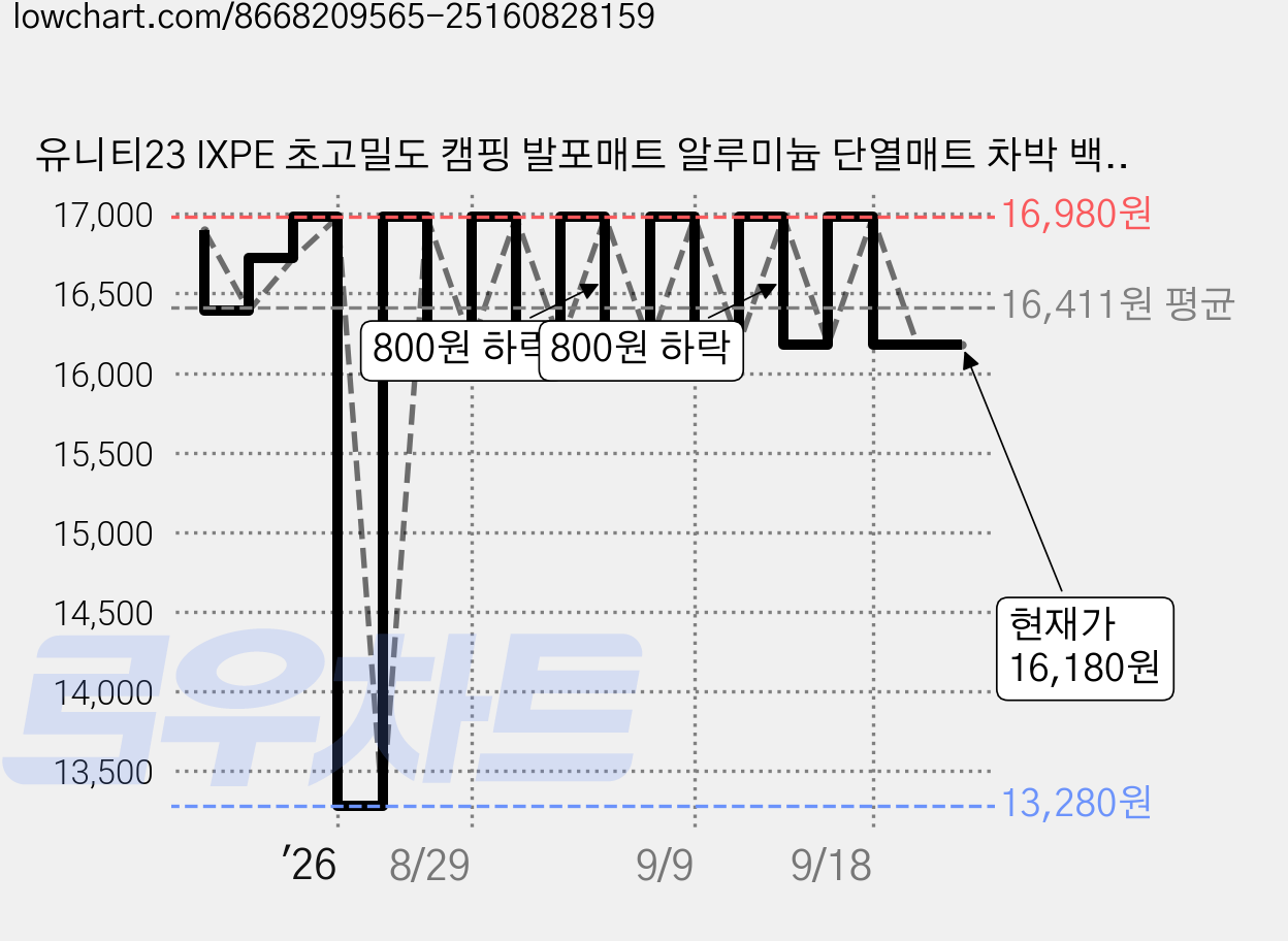 유니티23 IXPE 초고밀도 캠핑 발포매트 알루미늄 단열매트 차박 백패킹 돗자리, 오렌지 가격 변동 차트, 현재가 16,180원, 관측 최저가 13,280원