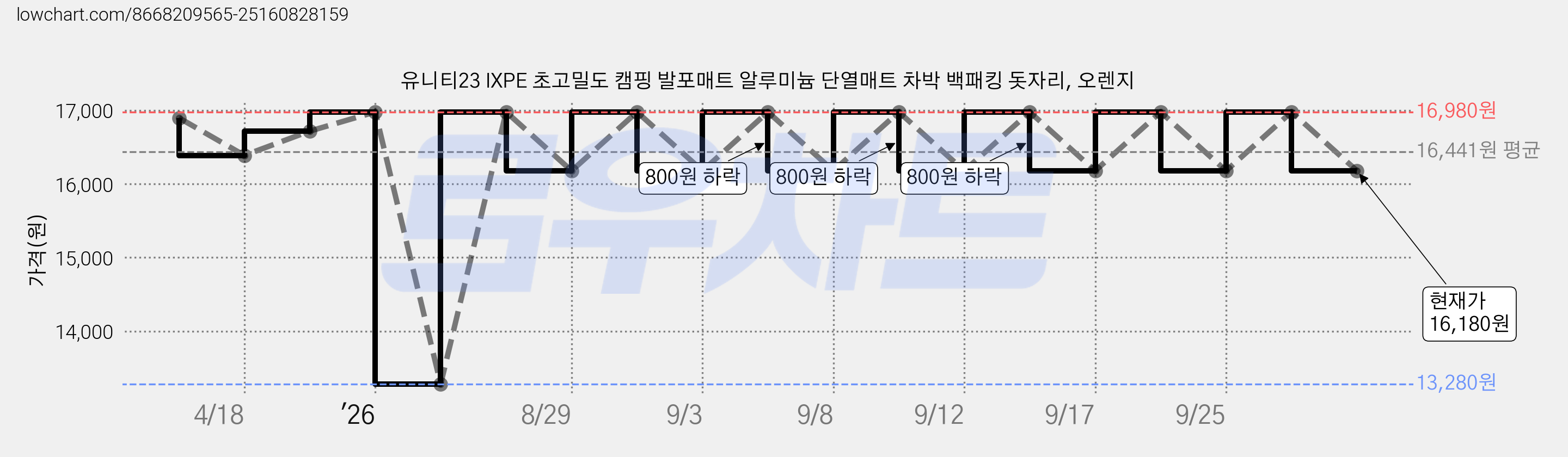 유니티23 IXPE 초고밀도 캠핑 발포매트 알루미늄 단열매트 차박 백패킹 돗자리, 오렌지 가격 변동 차트, 현재가 16,180원, 관측 최저가 13,280원