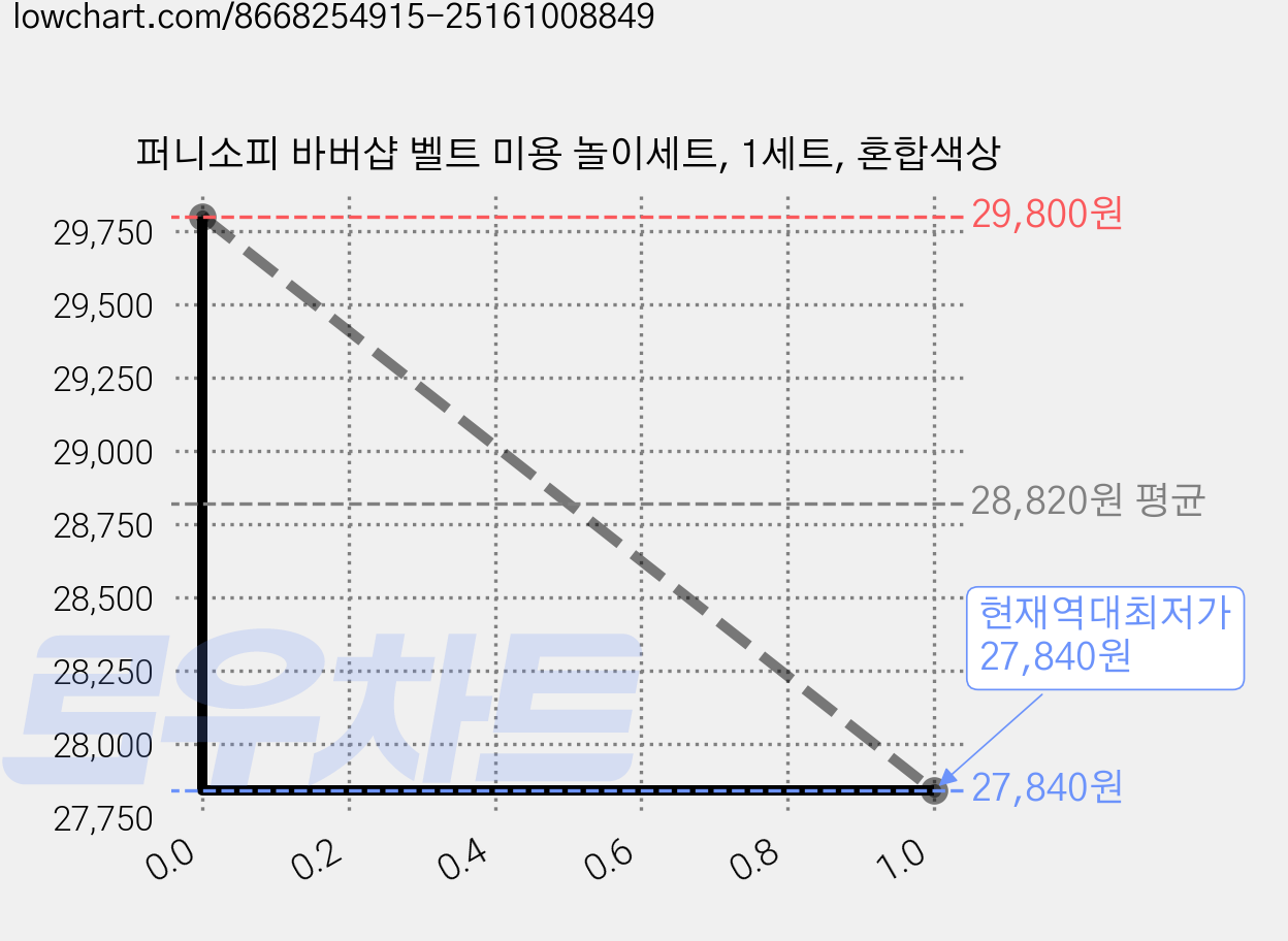 퍼니소피 바버샵 벨트 미용 놀이세트, 1세트, 혼합색상 가격 변동 차트, 현재가 27,840원, 역대최저가