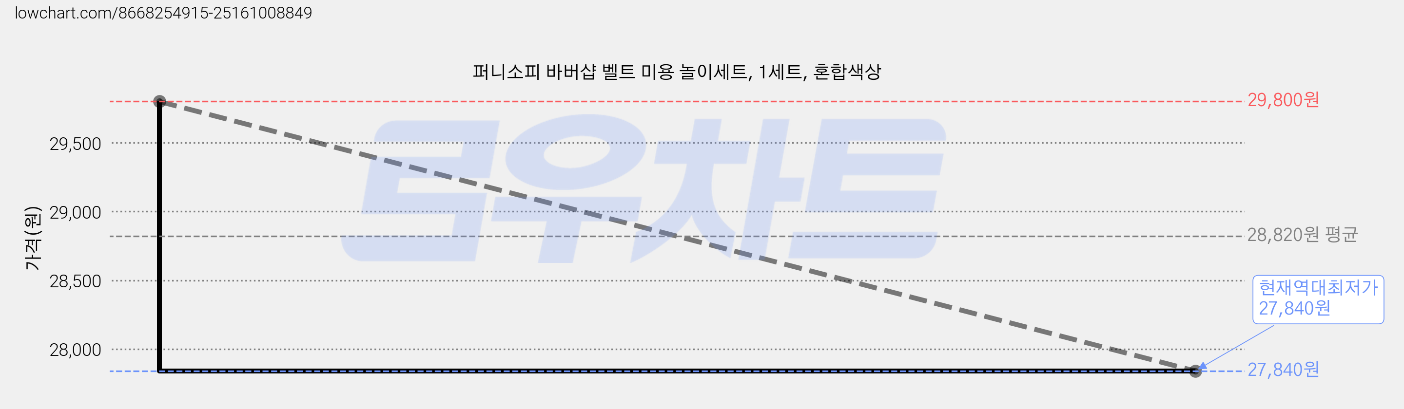 퍼니소피 바버샵 벨트 미용 놀이세트, 1세트, 혼합색상 가격 변동 차트, 현재가 27,840원, 역대최저가