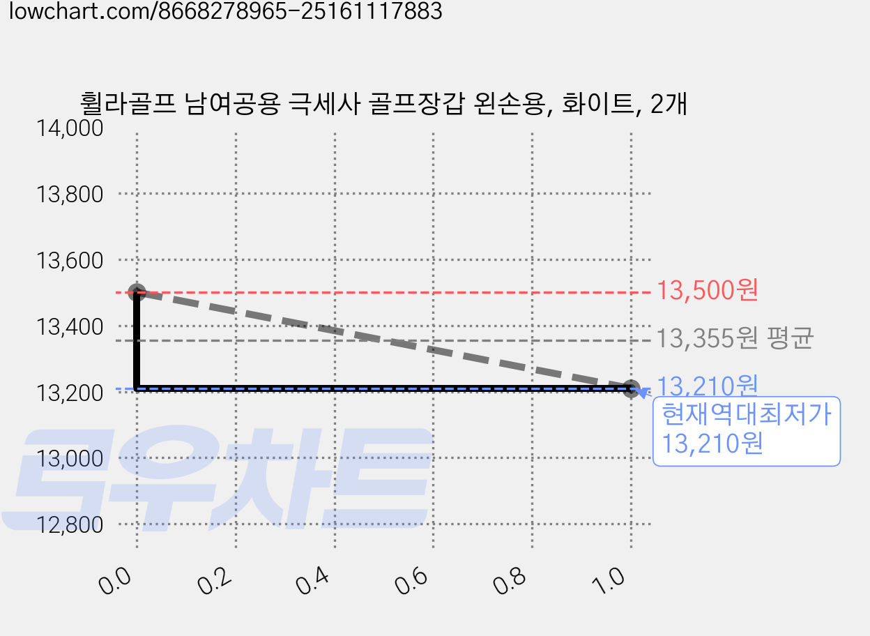 휠라골프 남여공용 극세사 골프장갑 왼손용, 화이트, 2개 가격 변동 차트, 현재가 13,210원, 역대최저가