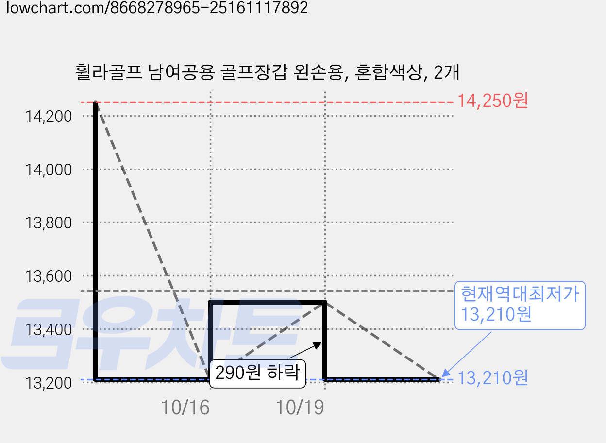 휠라골프 남여공용 골프장갑 왼손용, 혼합색상, 2개 가격 변동 차트, 현재가 13,210원, 역대최저가