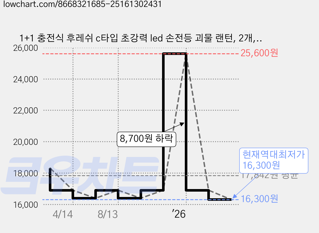 1+1 충전식 후레쉬 c타입 초강력 led 손전등 괴물 랜턴, 2개, 블랙 가격 변동 차트, 현재가 16,300원, 역대최저가