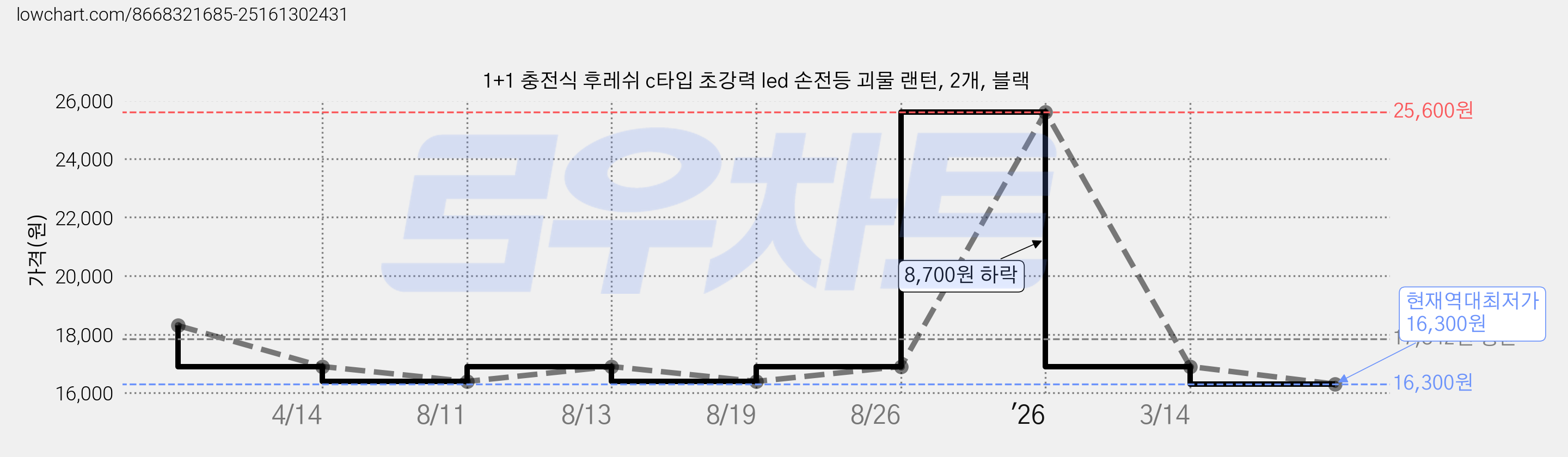 1+1 충전식 후레쉬 c타입 초강력 led 손전등 괴물 랜턴, 2개, 블랙 가격 변동 차트, 현재가 16,300원, 역대최저가