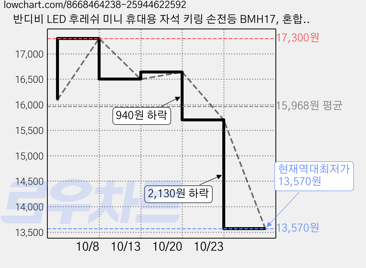 반디비 LED 후레쉬 미니 휴대용 자석 키링 손전등 BMH17, 혼합색상, 2개 가격 변동 차트, 현재가 13,570원, 역대최저가