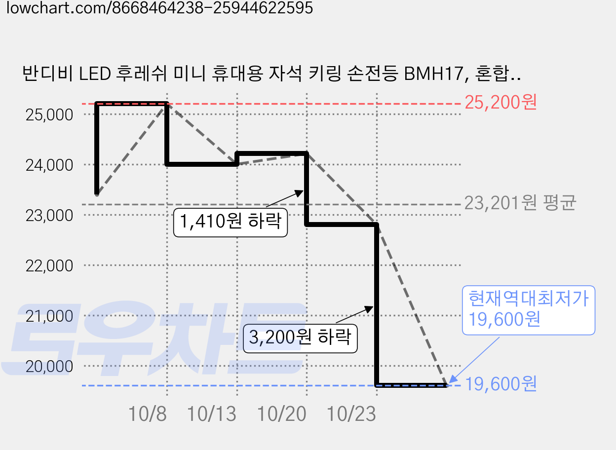 반디비 LED 후레쉬 미니 휴대용 자석 키링 손전등 BMH17, 혼합색상, 3개 가격 변동 차트, 현재가 19,600원, 역대최저가