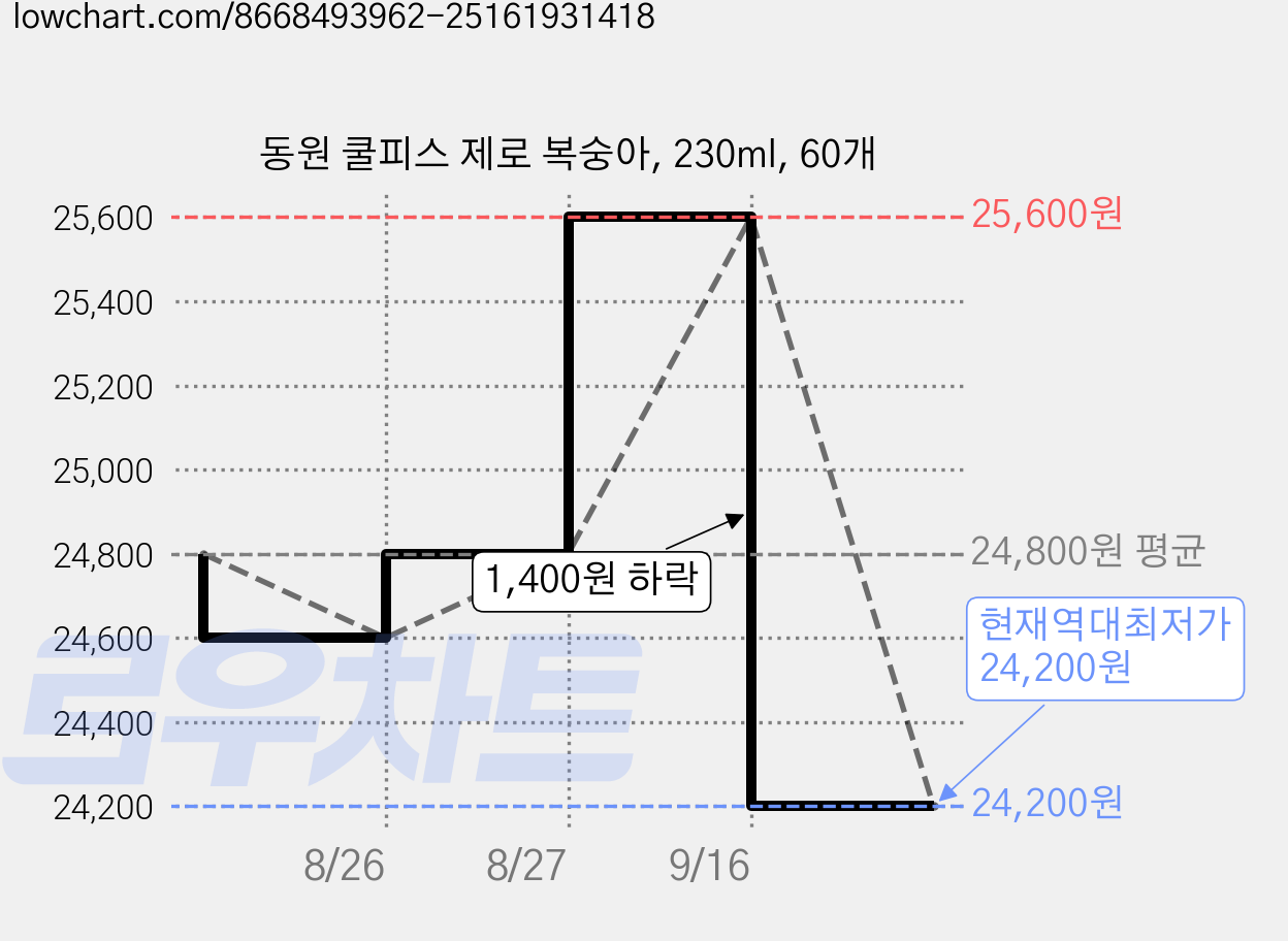 동원 쿨피스 제로 복숭아, 230ml, 60개 가격 변동 차트, 현재가 24,200원, 역대최저가